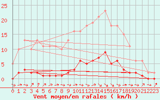 Courbe de la force du vent pour La Ville-Dieu-du-Temple Les Cloutiers (82)
