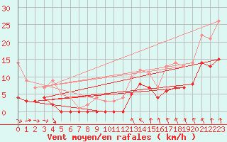 Courbe de la force du vent pour Ljungby