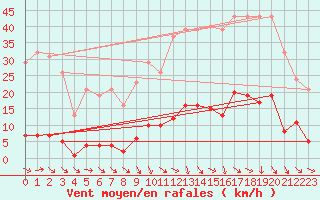 Courbe de la force du vent pour Roujan (34)