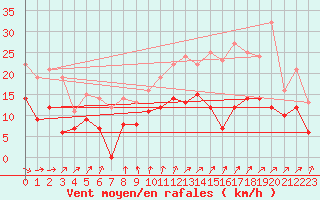 Courbe de la force du vent pour Faaroesund-Ar