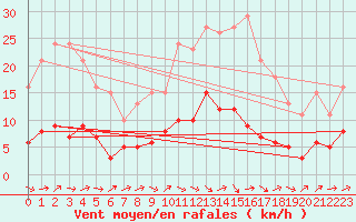 Courbe de la force du vent pour Sermange-Erzange (57)