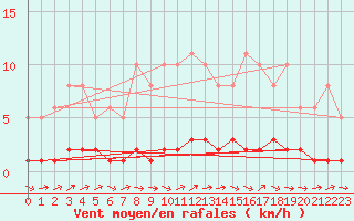 Courbe de la force du vent pour Lhospitalet (46)