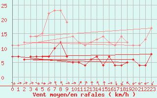 Courbe de la force du vent pour Ritsem