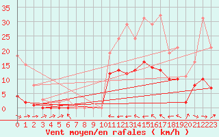 Courbe de la force du vent pour Le Luc (83)