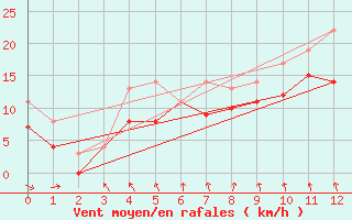 Courbe de la force du vent pour Rodkallen