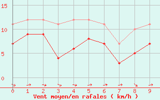 Courbe de la force du vent pour Tarfala