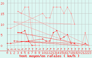 Courbe de la force du vent pour Thomery (77)