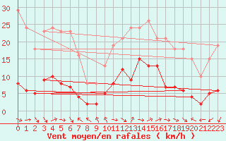 Courbe de la force du vent pour Marseille - Saint-Loup (13)