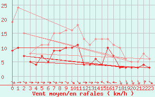 Courbe de la force du vent pour Gruissan (11)