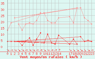 Courbe de la force du vent pour Agde (34)