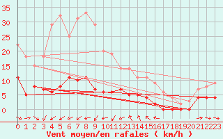Courbe de la force du vent pour Kroppefjaell-Granan