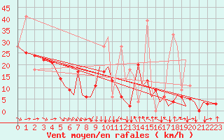Courbe de la force du vent pour Reus (Esp)
