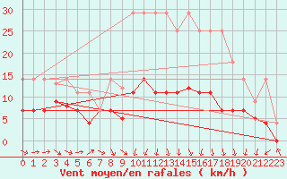 Courbe de la force du vent pour Viso del Marqus