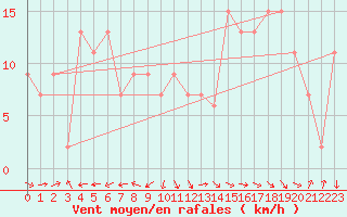 Courbe de la force du vent pour Avalon Aws