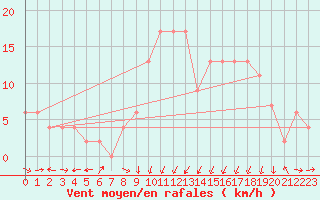 Courbe de la force du vent pour Yeovilton