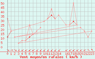 Courbe de la force du vent pour Veiholmen