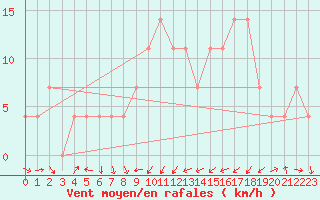 Courbe de la force du vent pour Hirschenkogel