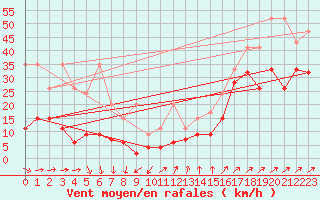 Courbe de la force du vent pour Les Diablerets
