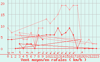 Courbe de la force du vent pour Zrich / Affoltern