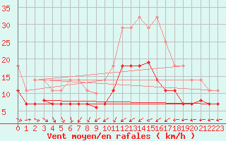 Courbe de la force du vent pour Vitigudino