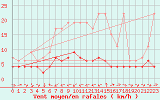 Courbe de la force du vent pour Les Marecottes