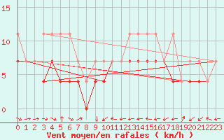 Courbe de la force du vent pour Straubing