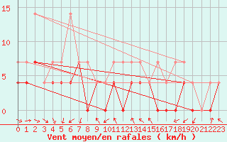 Courbe de la force du vent pour Vest-Torpa Ii