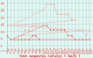 Courbe de la force du vent pour Tomtabacken