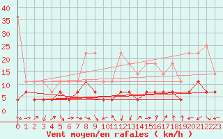 Courbe de la force du vent pour Constance (All)