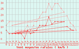 Courbe de la force du vent pour Llerena