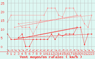 Courbe de la force du vent pour Grazalema