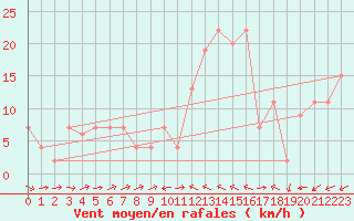 Courbe de la force du vent pour Gibraltar (UK)