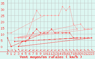 Courbe de la force du vent pour Kemijarvi Airport