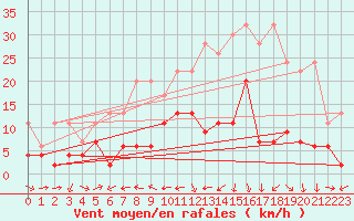 Courbe de la force du vent pour Arosa