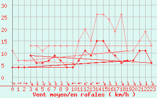 Courbe de la force du vent pour Nyon-Changins (Sw)