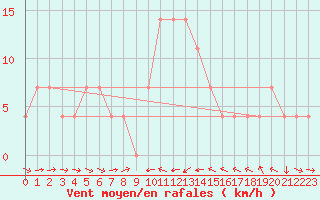 Courbe de la force du vent pour Leibnitz