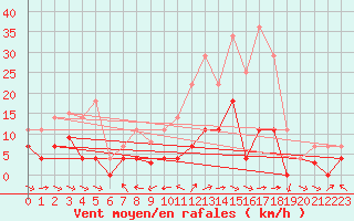 Courbe de la force du vent pour Gees