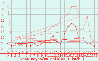 Courbe de la force du vent pour Sion (Sw)