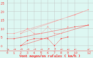 Courbe de la force du vent pour Reinosa