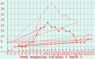 Courbe de la force du vent pour Dagali