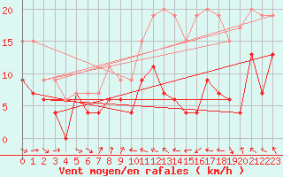 Courbe de la force du vent pour Toulouse-Blagnac (31)