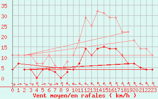 Courbe de la force du vent pour Igualada