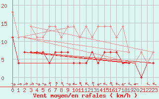 Courbe de la force du vent pour Bamberg