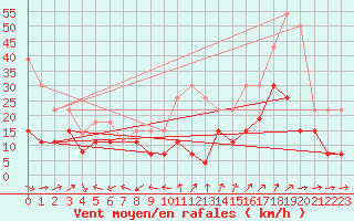Courbe de la force du vent pour Grenoble/St-Etienne-St-Geoirs (38)