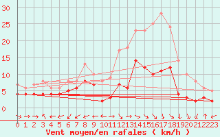 Courbe de la force du vent pour Bergerac (24)