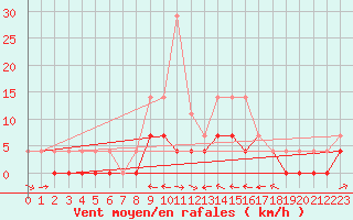 Courbe de la force du vent pour Amot