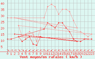 Courbe de la force du vent pour Cap Pertusato (2A)