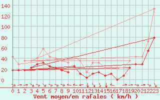 Courbe de la force du vent pour Envalira (And)