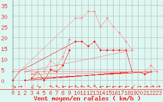 Courbe de la force du vent pour Weihenstephan