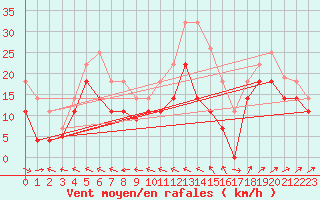 Courbe de la force du vent pour Cabo Peas